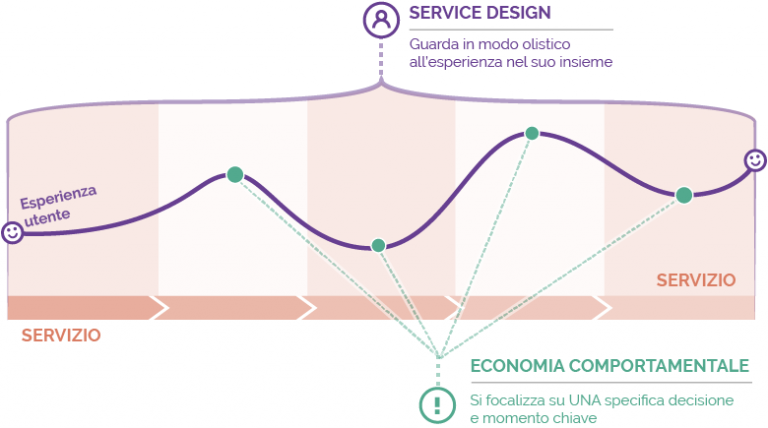 La spinta gentile del Nudge per progettare i cambiamenti | Antreem
